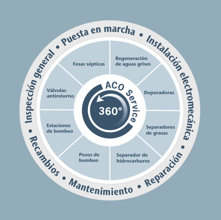 Catálogo de servicios de ACO Service 360º