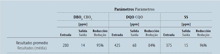 ACO NECOR - Parâmetros