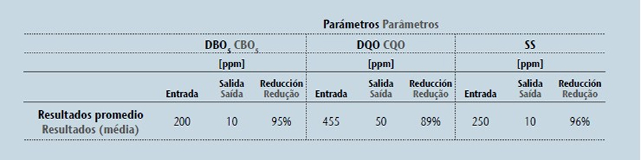 ACO ROX - Parâmetros