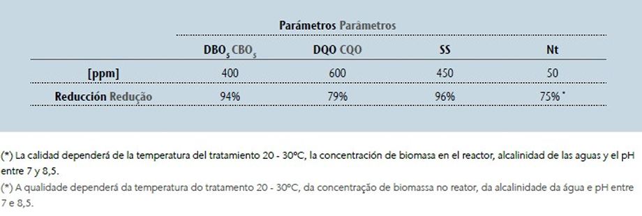 ACO ROXNITRO - Parâmetros