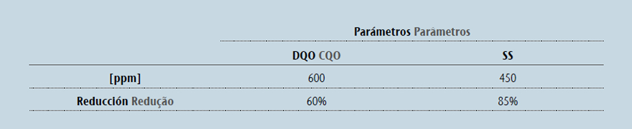 ACO Septik Plus - Parâmetros