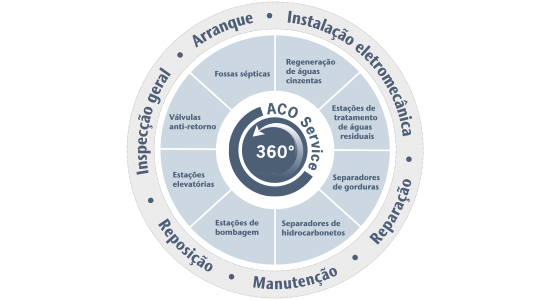 ACO Service 360